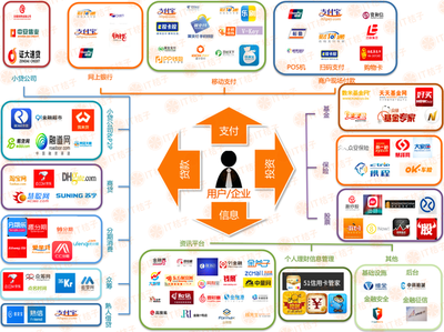 IT桔子2015年度盤點(9) 互聯網金融跨領域掘金與消費金融萌芽