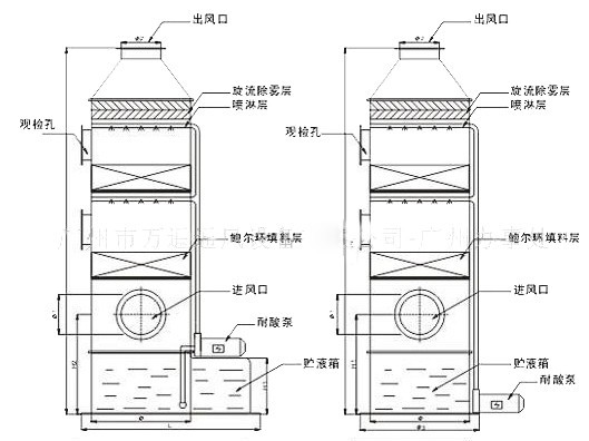  酸碱废气处理塔（喷淋塔）大概原理图