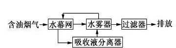 油烟治理大概原理图