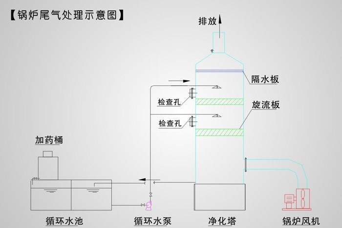 锅炉尾气处理原理图：
