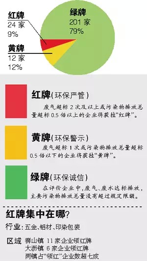 佛山环保评价24企业被罚“红牌” 日后要贷款或有点难