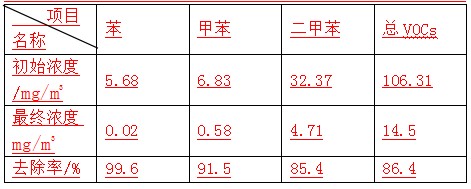 废气等离子体-UV光解组合净化主要指标.jpg