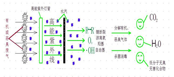六、UV高效光解净化器工作原理图.png