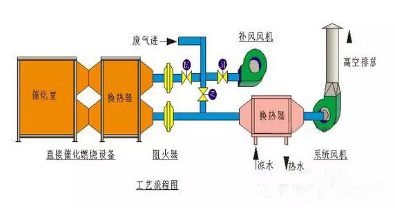 催化燃烧工艺图.JPG