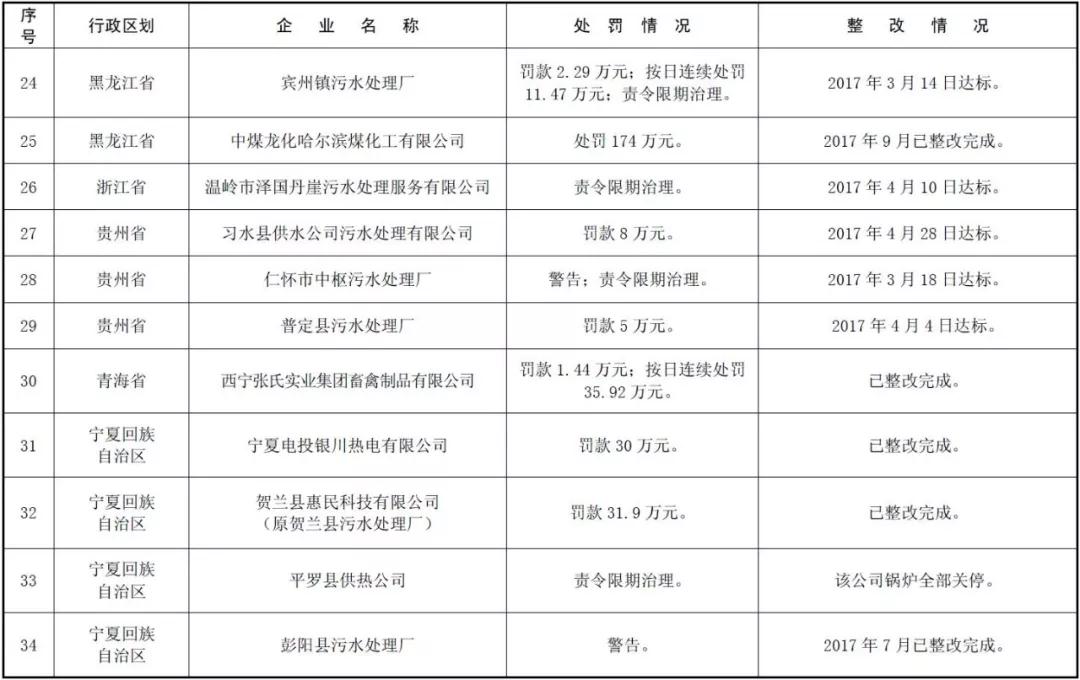 环境部公示 | 171家国控重点企业严重超标，污水厂占比近六成！
