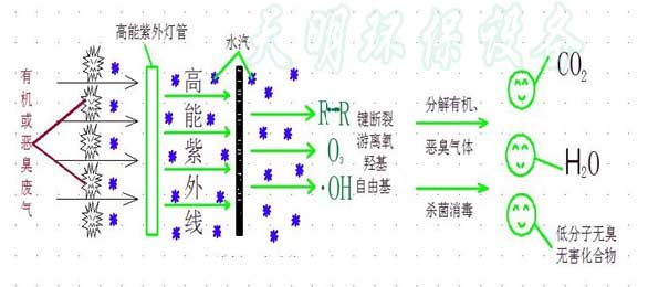 废气处理工艺流程
