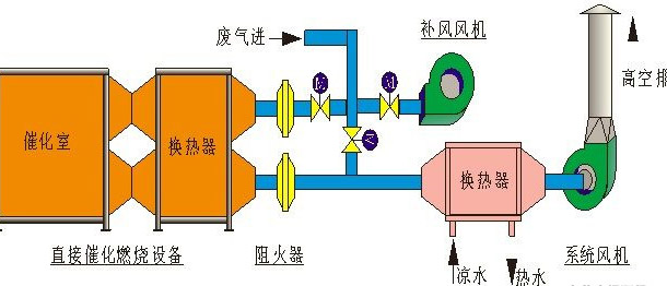 有机废气净化装置的应用